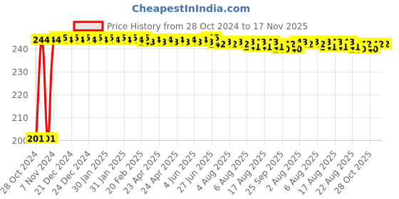 moglix.com Kozdiko 6 Pcs Tubeless Tyre Puncture Repair Kit for Honda CR-V kozdiko Price History Graph from 28 Oct 2024 to 17 Nov 2025