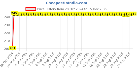 moglix.com Kozdiko 6 Pcs Tubeless Tyre Puncture Repair Kit for Honda Mobilio, koz_52438 kozdiko Price History Graph from 28 Oct 2024 to 18 Nov 2025