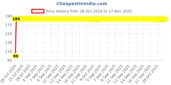moglix.com Kozdiko 6 Pcs Tubeless Tyre Puncture Repair Kit for Hyundai I20 Active, koz_1264 kozdiko Price History Graph from 28 Oct 2024 to 17 Nov 2025