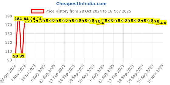 moglix.com Kozdiko 6 Pcs Tubeless Tyre Puncture Repair Kit for Hyundai I20, koz_1257 kozdiko Price History Graph from 28 Oct 2024 to 18 Nov 2025