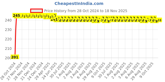 moglix.com Kozdiko 6 Pcs Tubeless Tyre Puncture Repair Kit for Hyundai i20, koz_52972 kozdiko Price History Graph from 28 Oct 2024 to 18 Nov 2025