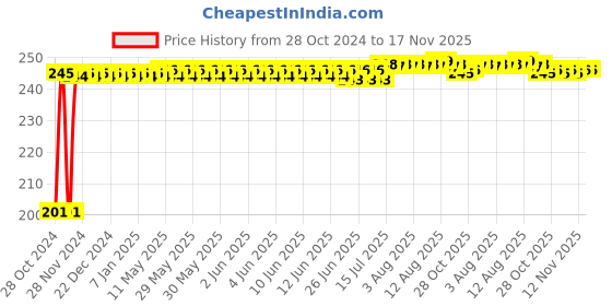 moglix.com Kozdiko 6 Pcs Tubeless Tyre Puncture Repair Kit for Hyundai Santafe kozdiko Price History Graph from 28 Oct 2024 to 17 Nov 2025