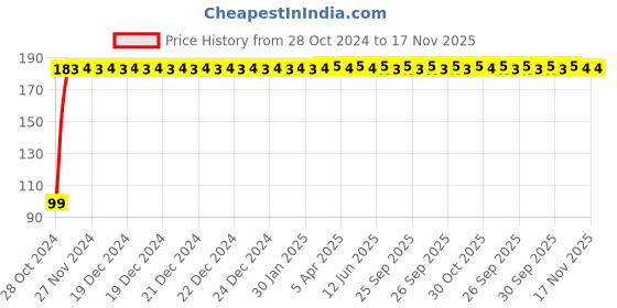 moglix.com Kozdiko 6 Pcs Tubeless Tyre Puncture Repair Kit for Hyundai Verna Fludic kozdiko Price History Graph from 28 Oct 2024 to 17 Nov 2025