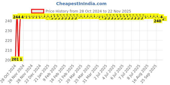 moglix.com Kozdiko 6 Pcs Tubeless Tyre Puncture Repair Kit for Hyundai Verna Fluidic kozdiko Price History Graph from 28 Oct 2024 to 18 Nov 2025