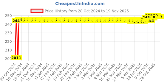 moglix.com Kozdiko 6 Pcs Tubeless Tyre Puncture Repair Kit for Hyundai Xcent kozdiko Price History Graph from 28 Oct 2024 to 18 Nov 2025