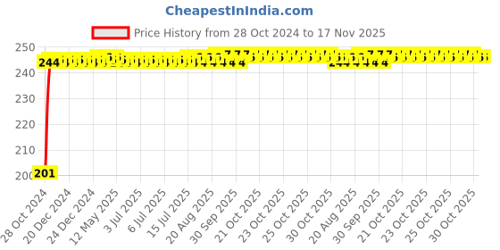 moglix.com Kozdiko 6 Pcs Tubeless Tyre Puncture Repair Kit for Jaguar XE kozdiko Price History Graph from 28 Oct 2024 to 17 Nov 2025