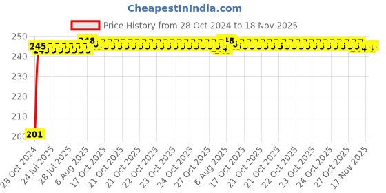 moglix.com Kozdiko 6 Pcs Tubeless Tyre Puncture Repair Kit for Jeep Compass kozdiko Price History Graph from 28 Oct 2024 to 17 Nov 2025