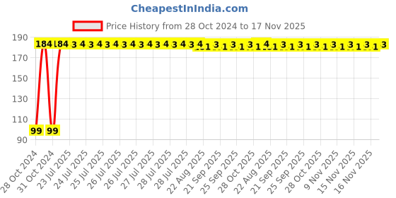 moglix.com Kozdiko 6 Pcs Tubeless Tyre Puncture Repair Kit for Land Cruiser kozdiko Price History Graph from 28 Oct 2024 to 17 Nov 2025