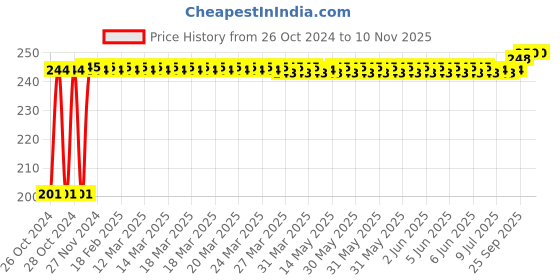 moglix.com Kozdiko 6 Pcs Tubeless Tyre Puncture Repair Kit for Mahindra Bolero, koz_53178 kozdiko Price History Graph from 26 Oct 2024 to 9 Nov 2025