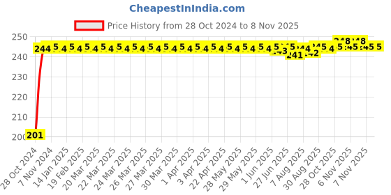 moglix.com Kozdiko 6 Pcs Tubeless Tyre Puncture Repair Kit for Mahindra Logan kozdiko Price History Graph from 28 Oct 2024 to 7 Nov 2025