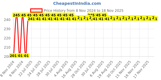 moglix.com Kozdiko 6 Pcs Tubeless Tyre Puncture Repair Kit for Mahindra Nuvo Sport kozdiko Price History Graph from 8 Nov 2024 to 18 Nov 2025
