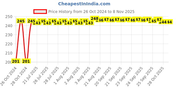moglix.com Kozdiko 6 Pcs Tubeless Tyre Puncture Repair Kit for Mahindra Quanto, koz_52079 kozdiko Price History Graph from 26 Oct 2024 to 8 Nov 2025
