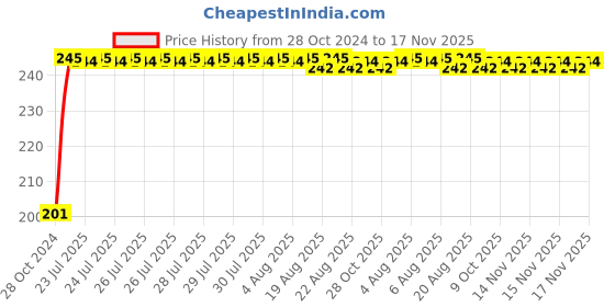 moglix.com Kozdiko 6 Pcs Tubeless Tyre Puncture Repair Kit for Mahindra Rhino kozdiko Price History Graph from 28 Oct 2024 to 17 Nov 2025