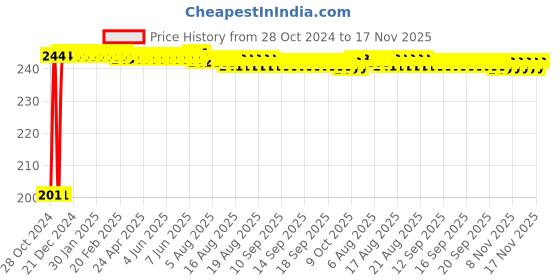 moglix.com Kozdiko 6 Pcs Tubeless Tyre Puncture Repair Kit for Mahindra Verito, koz_52343 kozdiko Price History Graph from 28 Oct 2024 to 17 Nov 2025
