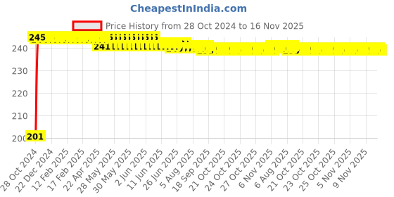 moglix.com Kozdiko 6 Pcs Tubeless Tyre Puncture Repair Kit for Maruti Alto, koz_51686 kozdiko Price History Graph from 28 Oct 2024 to 16 Nov 2025