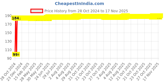 moglix.com Kozdiko 6 Pcs Tubeless Tyre Puncture Repair Kit for Maruti Esteem, koz_1276 kozdiko Price History Graph from 28 Oct 2024 to 17 Nov 2025