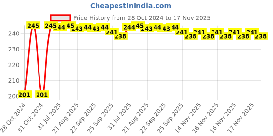 moglix.com Kozdiko 6 Pcs Tubeless Tyre Puncture Repair Kit for Maruti Ritz kozdiko Price History Graph from 28 Oct 2024 to 17 Nov 2025