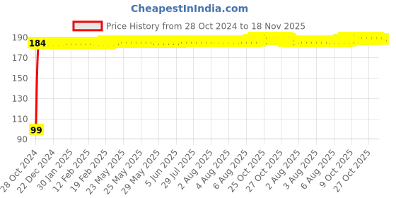 moglix.com Kozdiko 6 Pcs Tubeless Tyre Puncture Repair Kit for Maruti Suzuki Alto K10 kozdiko Price History Graph from 28 Oct 2024 to 18 Nov 2025