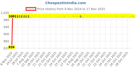 moglix.com Kozdiko 6 Pcs Tubeless Tyre Puncture Repair Kit for Maruti Suzuki Brezza New 2022 kozdiko Price History Graph from 8 Nov 2024 to 17 Nov 2025