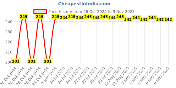 moglix.com Kozdiko 6 Pcs Tubeless Tyre Puncture Repair Kit for Maruti Suzuki Ciaz Facelift 2018-Present kozdiko Price History Graph from 26 Oct 2024 to 9 Nov 2025