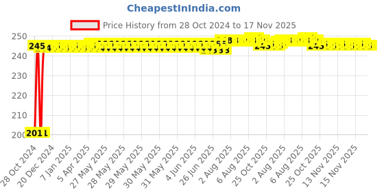 moglix.com Kozdiko 6 Pcs Tubeless Tyre Puncture Repair Kit for Maruti Suzuki Old Swift kozdiko Price History Graph from 28 Oct 2024 to 17 Nov 2025