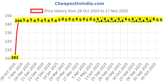 moglix.com Kozdiko 6 Pcs Tubeless Tyre Puncture Repair Kit for Maruti Suzuki S-Presso kozdiko Price History Graph from 28 Oct 2024 to 17 Nov 2025