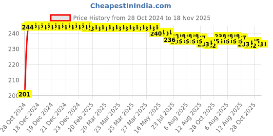 moglix.com Kozdiko 6 Pcs Tubeless Tyre Puncture Repair Kit for Maruti Suzuki WagonR kozdiko Price History Graph from 28 Oct 2024 to 18 Nov 2025