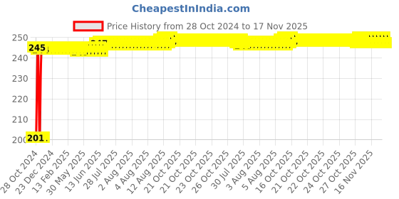 moglix.com Kozdiko 6 Pcs Tubeless Tyre Puncture Repair Kit for Maruti Suzuki XL6 kozdiko Price History Graph from 28 Oct 2024 to 17 Nov 2025