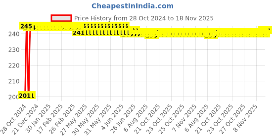 moglix.com Kozdiko 6 Pcs Tubeless Tyre Puncture Repair Kit for Maruti Versa kozdiko Price History Graph from 28 Oct 2024 to 18 Nov 2025