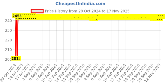 moglix.com Kozdiko 6 Pcs Tubeless Tyre Puncture Repair Kit for Maruti Zen Estilo kozdiko Price History Graph from 28 Oct 2024 to 17 Nov 2025