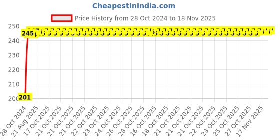 moglix.com Kozdiko 6 Pcs Tubeless Tyre Puncture Repair Kit for Mercedes Benz GLA-Class kozdiko Price History Graph from 28 Oct 2024 to 17 Nov 2025