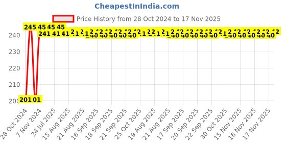 moglix.com Kozdiko 6 Pcs Tubeless Tyre Puncture Repair Kit for MG Hector kozdiko Price History Graph from 28 Oct 2024 to 17 Nov 2025