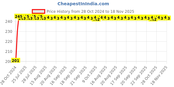 moglix.com Kozdiko 6 Pcs Tubeless Tyre Puncture Repair Kit for Mitsubishi Cedia kozdiko Price History Graph from 28 Oct 2024 to 17 Nov 2025
