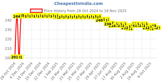 moglix.com Kozdiko 6 Pcs Tubeless Tyre Puncture Repair Kit for Mitsubishi Lancer, koz_1219 kozdiko Price History Graph from 28 Oct 2024 to 18 Nov 2025