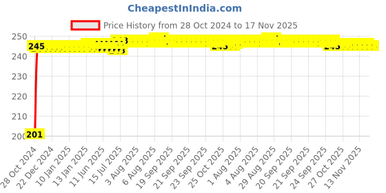 moglix.com Kozdiko 6 Pcs Tubeless Tyre Puncture Repair Kit for Nissan Sunny, koz_52570 kozdiko Price History Graph from 28 Oct 2024 to 17 Nov 2025