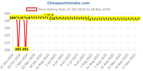 moglix.com Kozdiko 6 Pcs Tubeless Tyre Puncture Repair Kit for Renault Fluence, koz_1232 kozdiko Price History Graph from 27 Oct 2024 to 17 Nov 2025