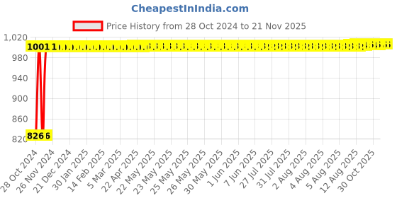 moglix.com Kozdiko 6 Pcs Tubeless Tyre Puncture Repair Kit for Renault Kiger kozdiko Price History Graph from 28 Oct 2024 to 18 Nov 2025