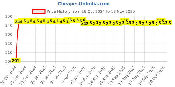 moglix.com Kozdiko 6 Pcs Tubeless Tyre Puncture Repair Kit for Renault Koleos kozdiko Price History Graph from 28 Oct 2024 to 17 Nov 2025