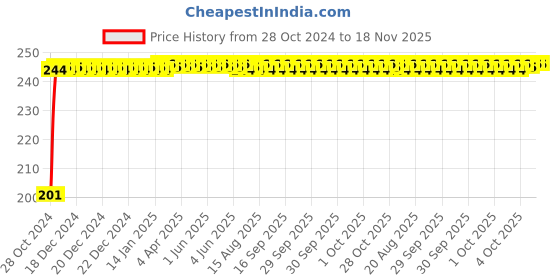 moglix.com Kozdiko 6 Pcs Tubeless Tyre Puncture Repair Kit for Renault Kwid kozdiko Price History Graph from 28 Oct 2024 to 18 Nov 2025