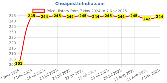 moglix.com Kozdiko 6 Pcs Tubeless Tyre Puncture Repair Kit for Renault Pulse, koz_51629 kozdiko Price History Graph from 7 Nov 2024 to 7 Nov 2025