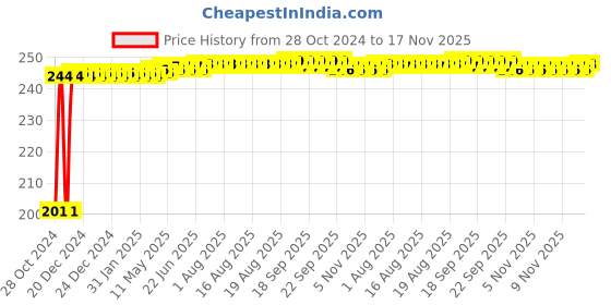 moglix.com Kozdiko 6 Pcs Tubeless Tyre Puncture Repair Kit for Renault Scala, koz_1236 kozdiko Price History Graph from 28 Oct 2024 to 17 Nov 2025