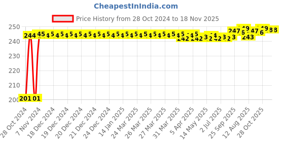 moglix.com Kozdiko 6 Pcs Tubeless Tyre Puncture Repair Kit for Renault Scala, koz_53082 kozdiko Price History Graph from 28 Oct 2024 to 17 Nov 2025