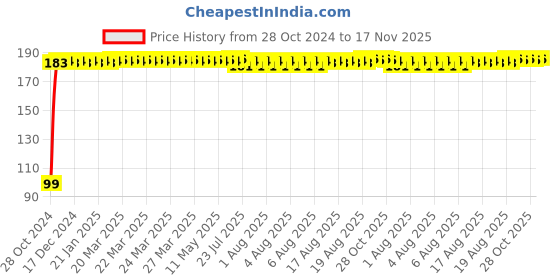 moglix.com Kozdiko 6 Pcs Tubeless Tyre Puncture Repair Kit for Rexton kozdiko Price History Graph from 28 Oct 2024 to 17 Nov 2025