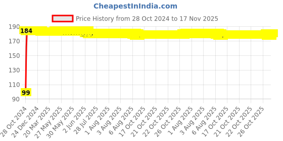 moglix.com Kozdiko 6 Pcs Tubeless Tyre Puncture Repair Kit for Skoda Fabia kozdiko Price History Graph from 28 Oct 2024 to 17 Nov 2025