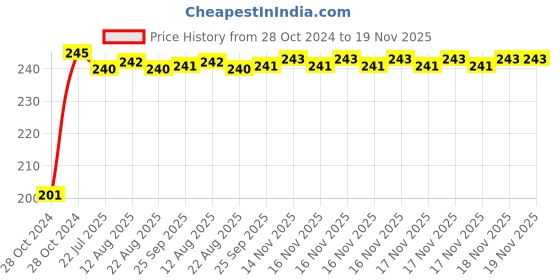 moglix.com Kozdiko 6 Pcs Tubeless Tyre Puncture Repair Kit for Skoda Yeti, koz_52174 kozdiko Price History Graph from 28 Oct 2024 to 18 Nov 2025