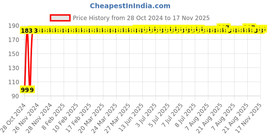 moglix.com Kozdiko 6 Pcs Tubeless Tyre Puncture Repair Kit for Tata Indica Vista kozdiko Price History Graph from 28 Oct 2024 to 17 Nov 2025