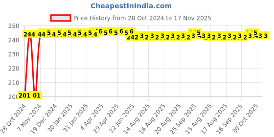 moglix.com Kozdiko 6 Pcs Tubeless Tyre Puncture Repair Kit for Tata Nexon kozdiko Price History Graph from 28 Oct 2024 to 17 Nov 2025