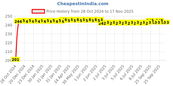 moglix.com Kozdiko 6 Pcs Tubeless Tyre Puncture Repair Kit for Tata Safari Dicor kozdiko Price History Graph from 28 Oct 2024 to 17 Nov 2025
