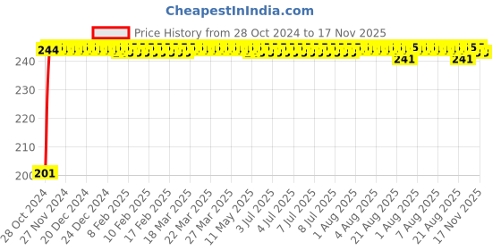 moglix.com Kozdiko 6 Pcs Tubeless Tyre Puncture Repair Kit for Tata Safari, koz_52105 kozdiko Price History Graph from 28 Oct 2024 to 17 Nov 2025