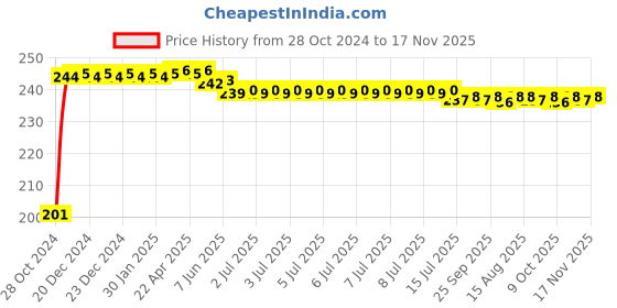 moglix.com Kozdiko 6 Pcs Tubeless Tyre Puncture Repair Kit for Tata Zest, koz_51673 kozdiko Price History Graph from 28 Oct 2024 to 17 Nov 2025